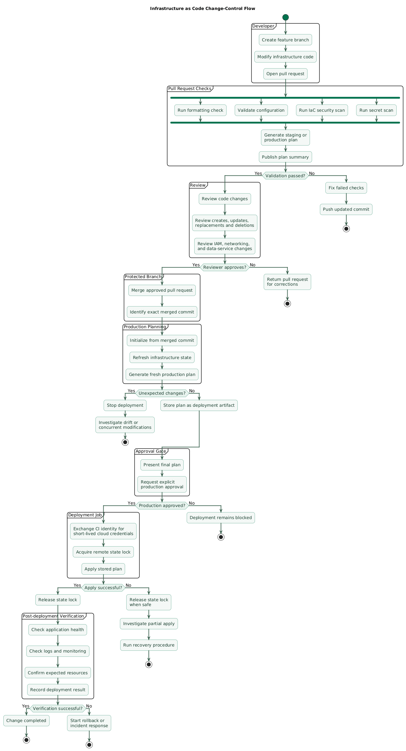 Infrastructure change-control flow showing pull request validation, security scanning, plan review, merge, fresh production plan, explicit approval, apply with locked state, and post-deployment verification