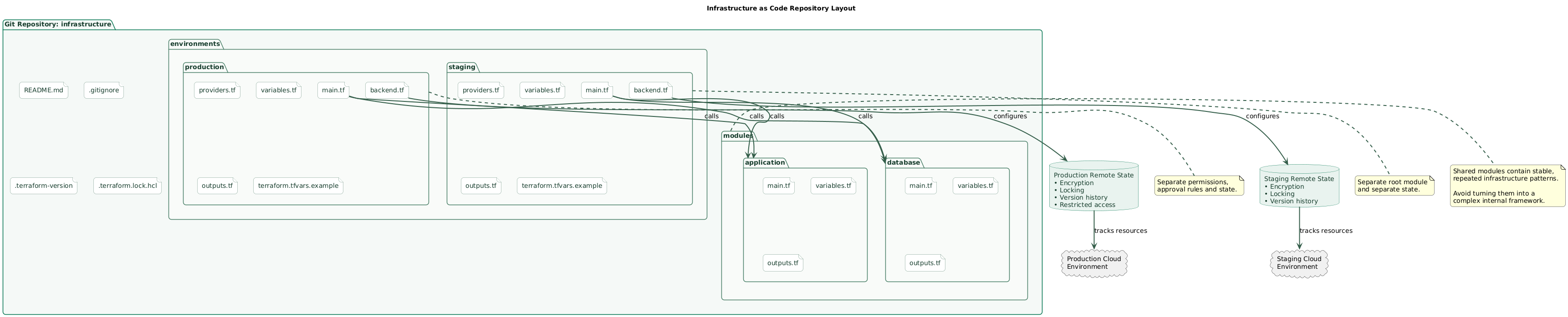 Infrastructure as Code repository layout showing shared application and database modules called by separate staging and production root directories, with each environment connected to its own remote state