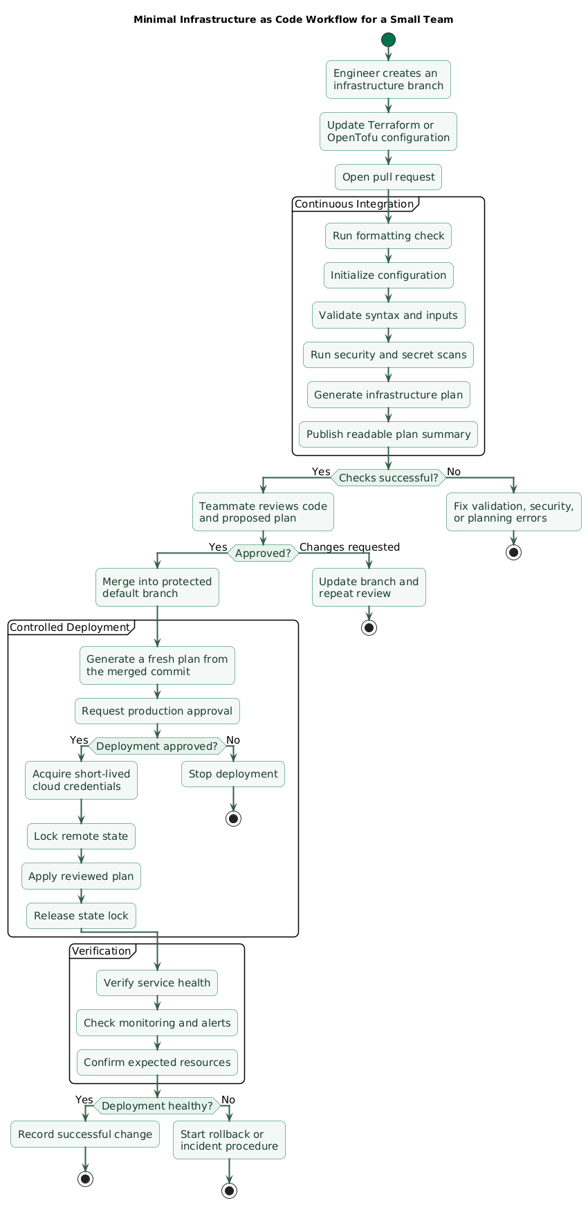 Minimal Infrastructure as Code workflow for a small team: engineer creates a branch, continuous integration validates and generates a plan, a teammate reviews the pull request, the change is merged, an approved job applies it using remote locked state, and monitoring checks the result