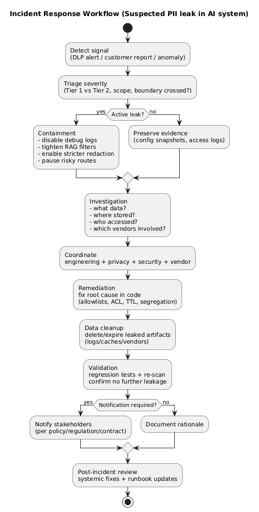 Incident response workflow for suspected PII leak in an AI system: detect, triage, contain, investigate, remediate, notify, and prevent recurrence