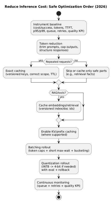 Optimization playbook flow: measure, reduce tokens, apply caching, apply batching, then quantize with safe rollout and monitoring