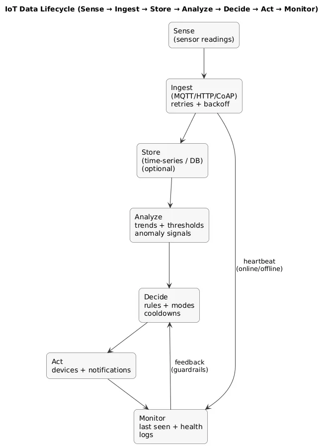 IoT data lifecycle diagram: sense → ingest → store → analyze → decide → act → monitor; includes dashboards, alerts, and feedback loops