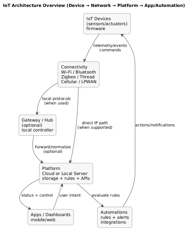 IoT architecture overview diagram: devices and sensors connect via Wi-Fi/Zigbee/Thread/cellular to gateway/hub, then to cloud or local platform, dashboards and automations trigger actions and alerts