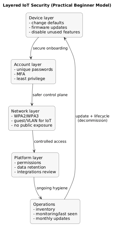 Layered IoT security diagram: device hardening, secure accounts, network segmentation, platform permissions, monitoring and updates