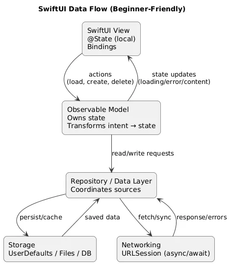 SwiftUI data flow for beginners: View triggers actions, observable model updates state, services handle storage and networking, UI renders loading/error/content