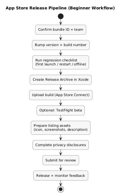 App Store release pipeline for beginners: signing, build settings, archive, upload, TestFlight, App Store Connect listing, review, release