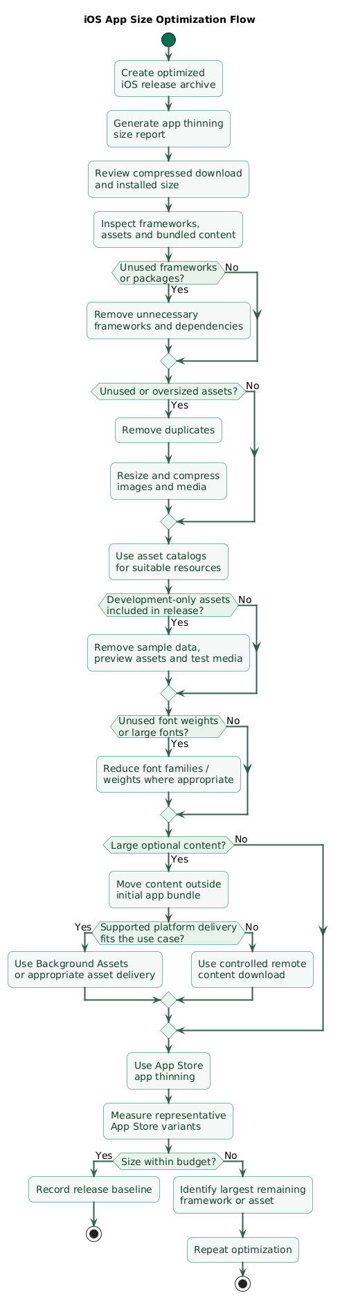 iOS app size optimization flow showing App Store or Xcode size measurement, framework and dependency analysis, release optimization, asset catalog cleanup, image video audio and font compression, development asset removal, app thinning, optional Background Assets delivery and final compressed download and installed-size comparison