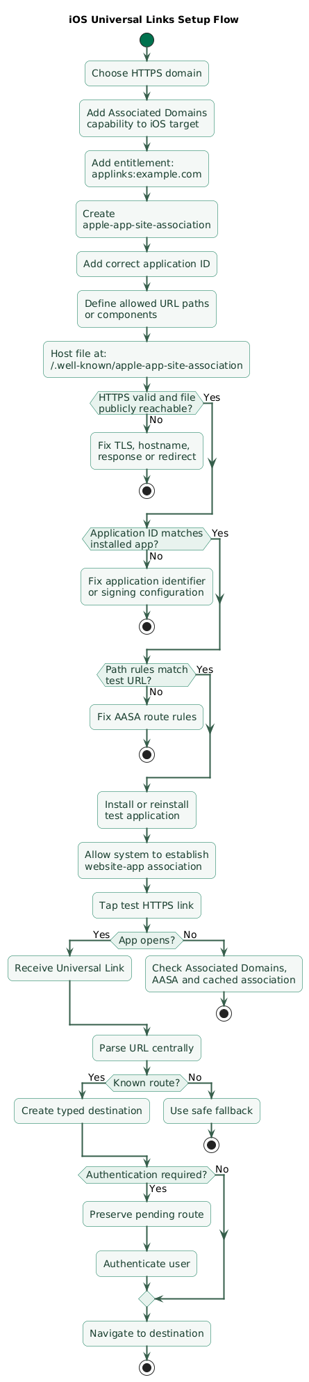 iOS Universal Links setup flow showing HTTPS domain selection, Associated Domains capability, applinks domain entitlement, apple-app-site-association file creation, application identifier and URL component rules, web hosting verification, app installation, system association and internal route handling