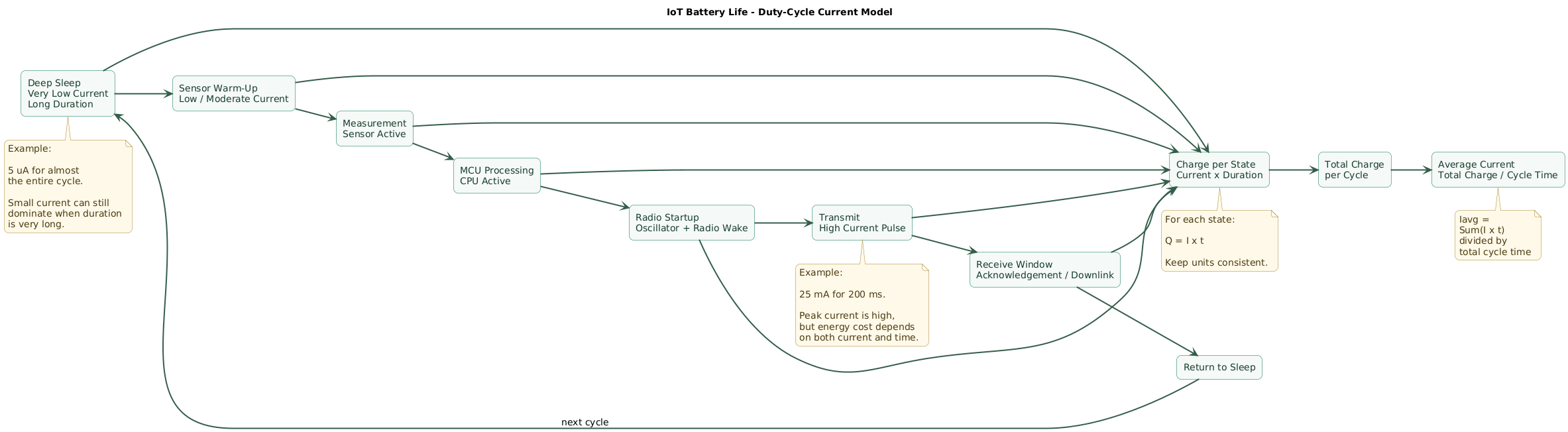IoT battery life duty-cycle diagram showing a long low-current sleep period followed by sensor warm-up, measurement, microcontroller processing, radio startup, transmission and receive windows, then return to sleep, with current multiplied by duration for every state to calculate charge per cycle and average current