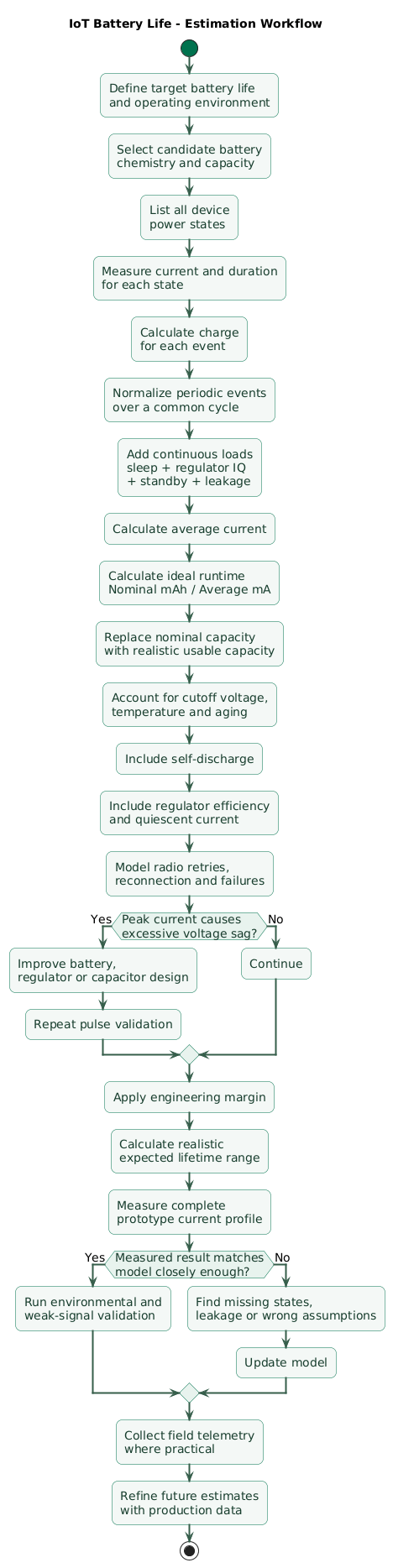 IoT battery-life estimation workflow showing device state inventory, measured current and duration, charge per event, average current calculation, nominal battery capacity, usable-capacity adjustment for cutoff voltage and discharge conditions, temperature and aging margins, radio pulse validation, regulator losses, estimated runtime, prototype measurement and field validation
