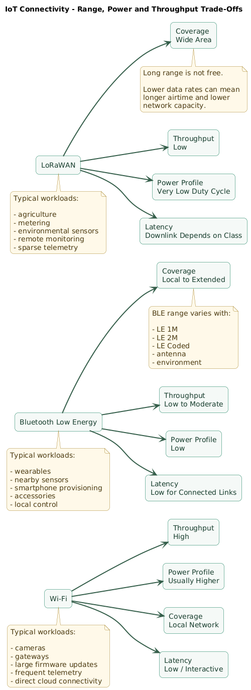 Trade-off diagram comparing conventional Wi-Fi, Bluetooth Low Energy and LoRaWAN across relative throughput, practical coverage, energy profile, latency, infrastructure requirements and suitability for high-data powered devices versus short-range battery devices and long-range low-data sensors