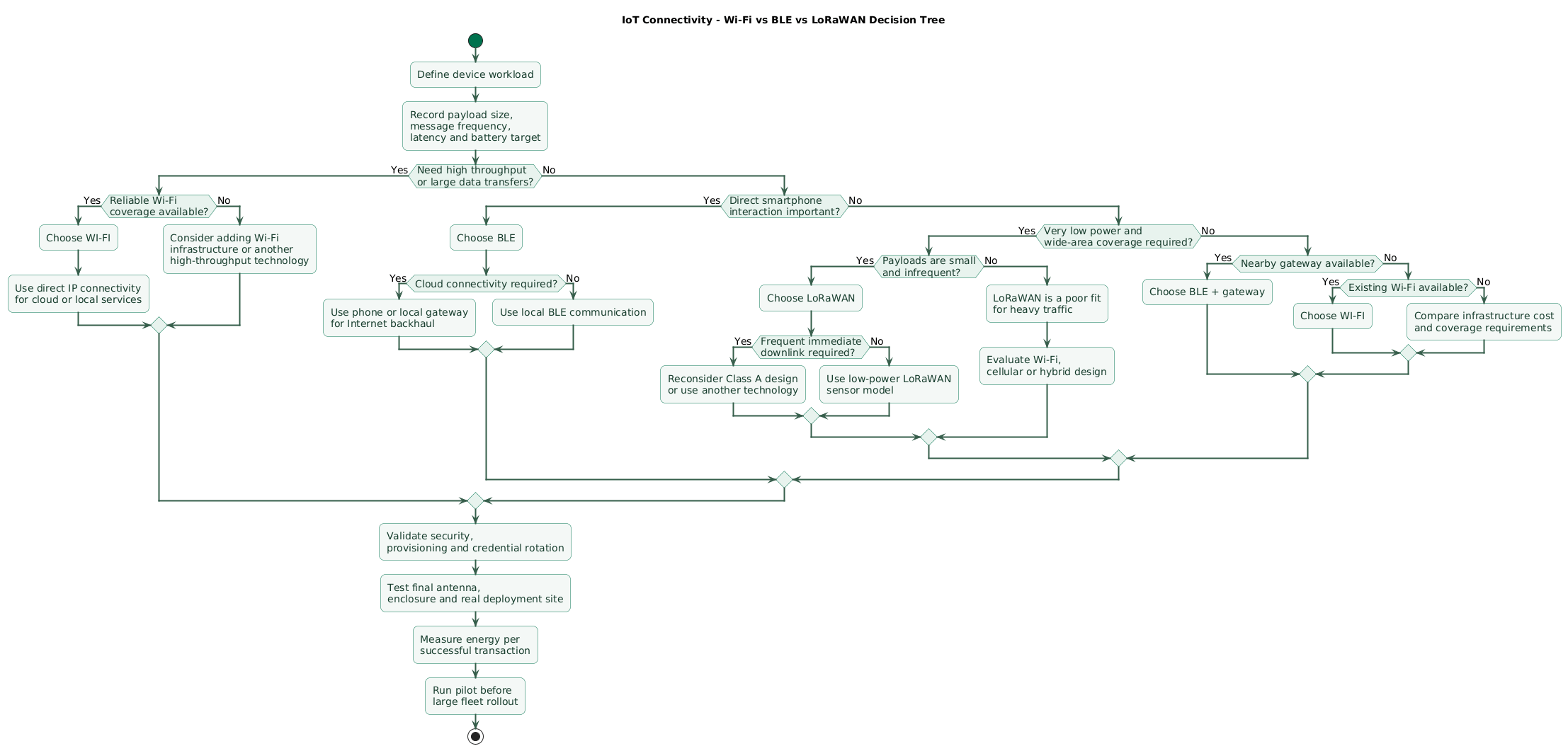 IoT connectivity decision tree asking about throughput, continuous power, smartphone interaction, required range, local gateway availability, battery lifetime, message frequency, downlink latency and infrastructure to choose between Wi-Fi, Bluetooth Low Energy, LoRaWAN or a hybrid gateway architecture