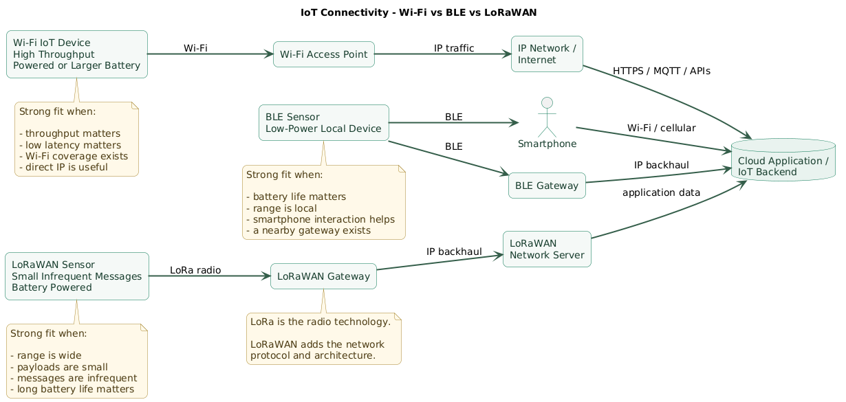 IoT connectivity comparison showing Wi-Fi devices connecting through a wireless access point to an IP network and cloud, BLE devices communicating locally with smartphones or gateways, and LoRaWAN sensors sending small messages over long-range radio through gateways to a network server and application backend