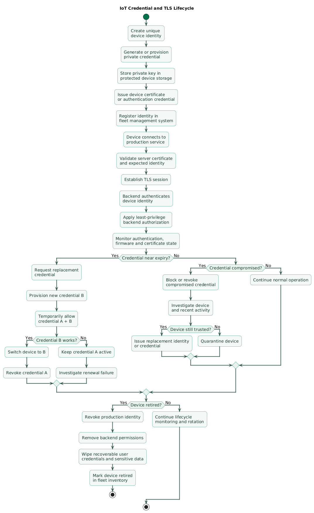 IoT credential and TLS lifecycle diagram showing per-device identity provisioning, protected private-key storage, TLS authentication, least-privilege backend authorization, certificate expiration monitoring, credential renewal, overlapping old and new credentials, validation, revocation after compromise, and removal of credentials when the device is decommissioned