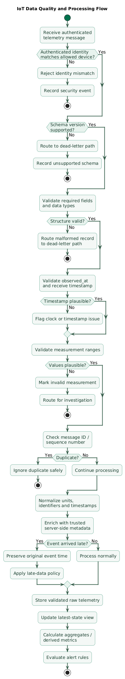 IoT telemetry validation flow showing authenticated incoming messages passing through schema validation, identity checks, timestamp validation, range checks, deduplication, unit normalization and metadata enrichment, with valid data routed to storage and alerts while invalid records go to a dead-letter and investigation path