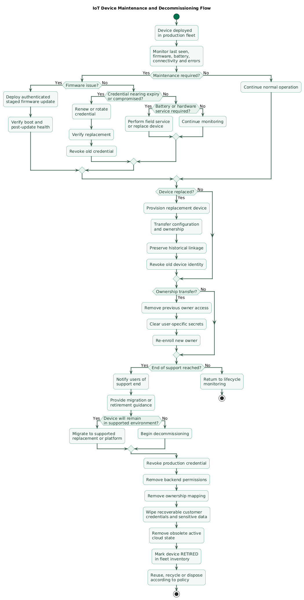 IoT device lifecycle maintenance and decommissioning flow showing deployed device monitoring, firmware updates, credential renewal, battery and hardware service, device replacement, ownership transfer, end-of-support notification, production credential revocation, customer-data removal, inventory retirement and secure disposal or recycling