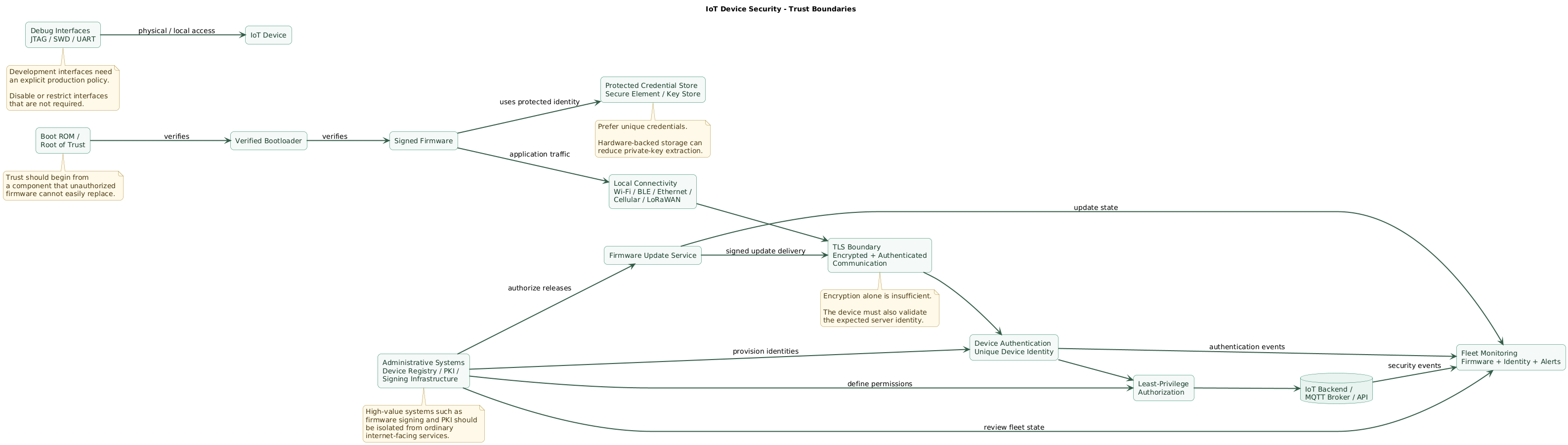 IoT device security trust-boundary diagram showing secure boot and firmware inside the device, hardware-backed credential storage, debug interfaces, local radio or network interfaces, TLS communication to cloud services, device authentication, least-privilege authorization, update infrastructure, monitoring and administrative systems
