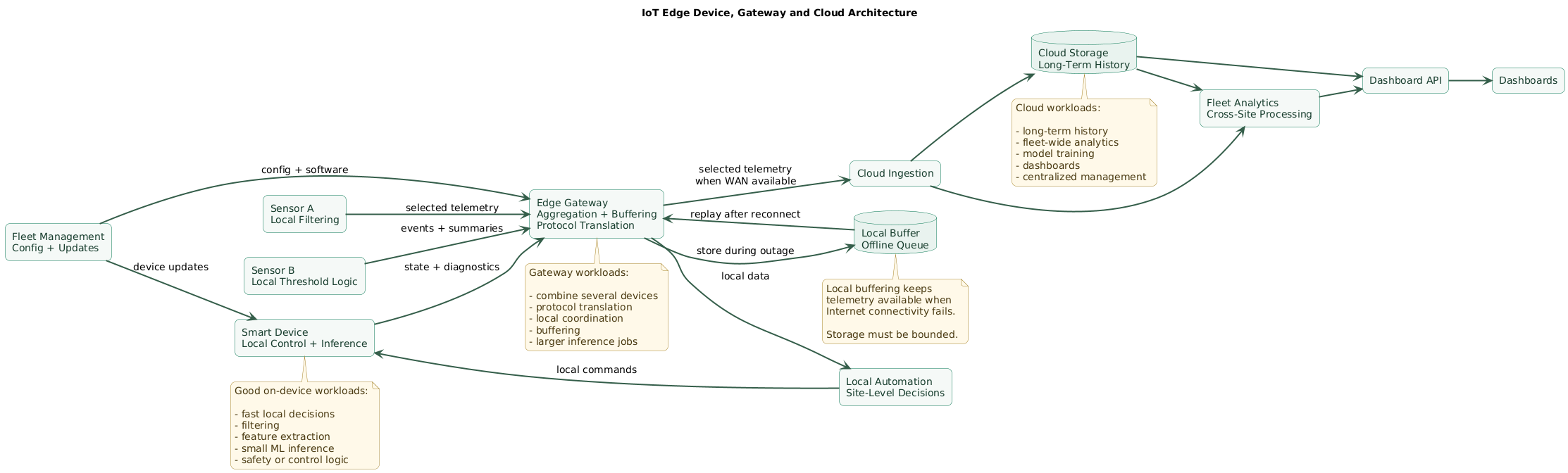 IoT edge architecture showing sensors and embedded devices performing local filtering and control, a nearby gateway aggregating devices and buffering data, local applications continuing during Internet outages, and selected telemetry flowing to cloud storage, analytics, fleet management and dashboards
