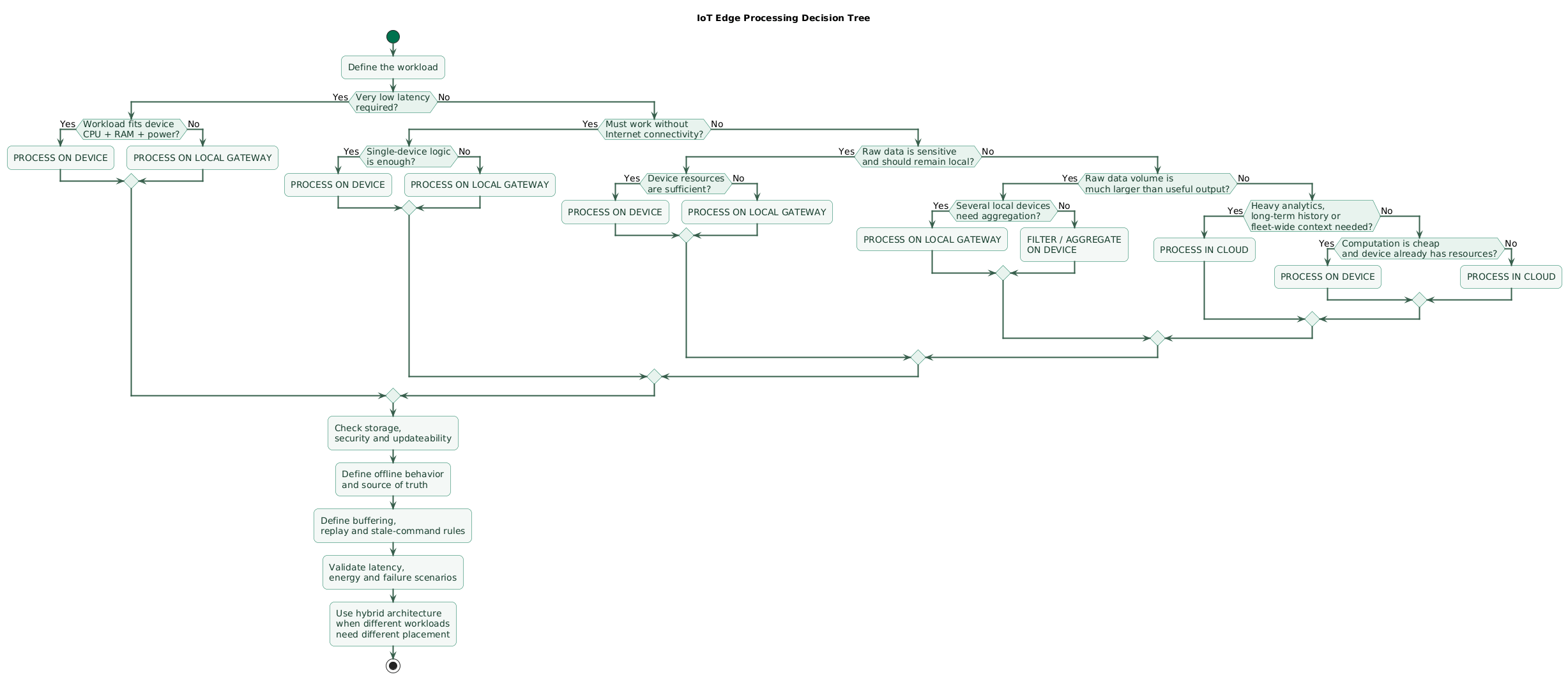 IoT edge processing decision tree asking whether a decision requires very low latency, must work without Internet access, contains sensitive raw data, generates high data volume, fits device CPU memory power and storage constraints, requires multiple local devices, or needs heavy centralized analytics to choose between on-device processing, edge gateway processing, cloud processing, or a hybrid architecture