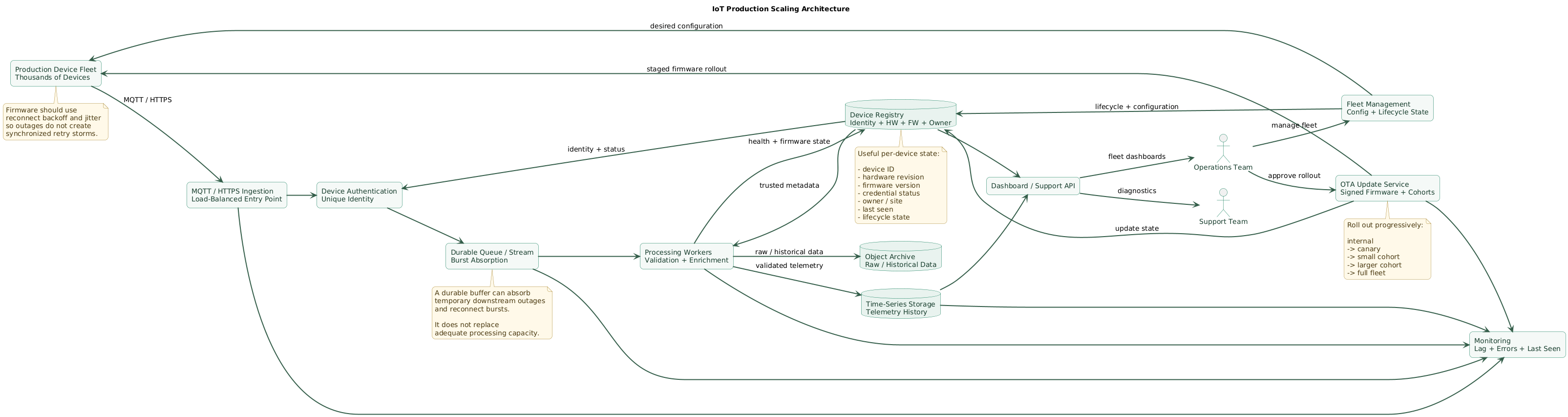 IoT production scaling architecture showing a large device fleet connecting through load-balanced MQTT or HTTPS ingestion, authentication, durable queues, processing workers, device registry, time-series storage, object archive, fleet management, firmware update service, monitoring, dashboards and administrative systems