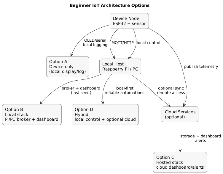 Architecture options for beginner IoT: device-only local display, device to local broker/dashboard, device to cloud dashboard, and hybrid
