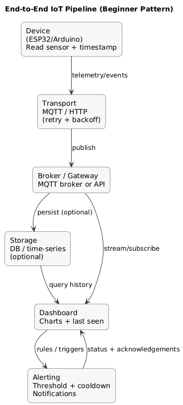 End-to-end IoT pipeline: device reads sensor, publishes via MQTT/HTTP, data stored, dashboard charts it, alert triggers with cooldown