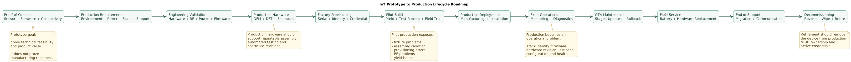 IoT prototype-to-production lifecycle roadmap showing proof of concept, requirements freeze, engineering validation, production hardware, design for manufacturing and testing, factory provisioning, pilot build, production deployment, fleet monitoring, staged firmware updates, maintenance, replacement and end-of-life decommissioning