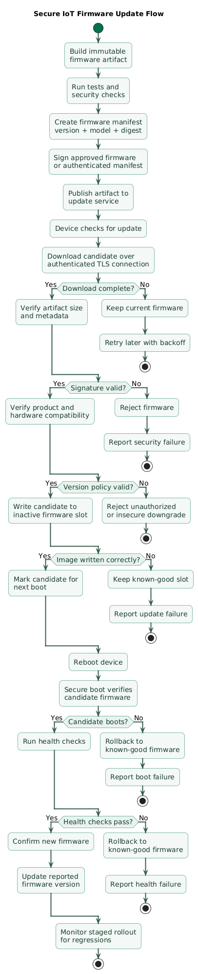 Secure IoT firmware-update workflow showing source code and CI producing an immutable firmware artifact, offline or protected signing key creating a digital signature, update service publishing firmware and manifest, device downloading over an authenticated channel, verifying signature and version policy, installing into an inactive partition, reboot validation, health confirmation and rollback when the candidate fails