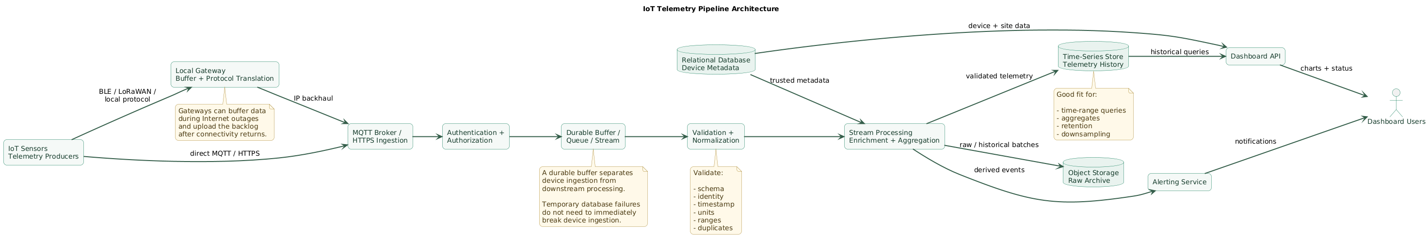 IoT telemetry pipeline architecture showing sensors and devices sending through gateways or directly through MQTT and HTTPS ingestion, authentication, durable buffering, validation and normalization, stream processing, time-series storage, relational metadata, object archive, alerting, API services and user dashboards