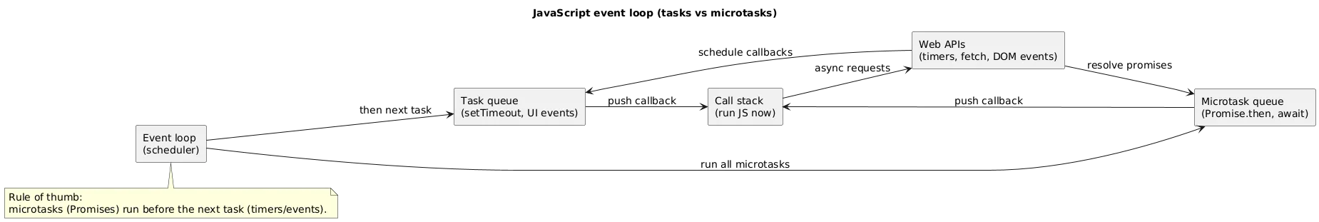 JavaScript event loop diagram: call stack, Web APIs, task queue and microtask queue; microtasks run before the next task