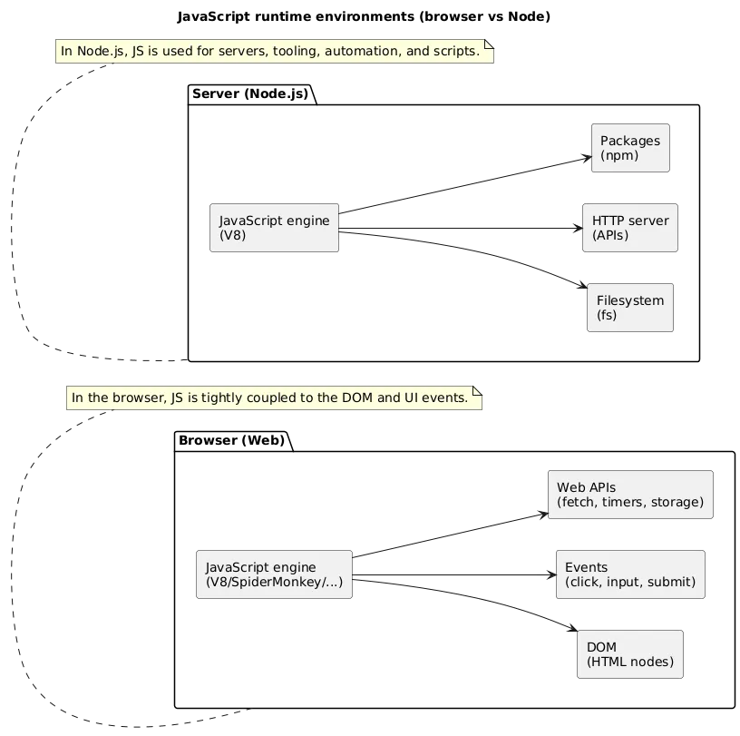 JavaScript runtime environments diagram: browser runtime with DOM and events, and Node.js runtime with filesystem and server APIs