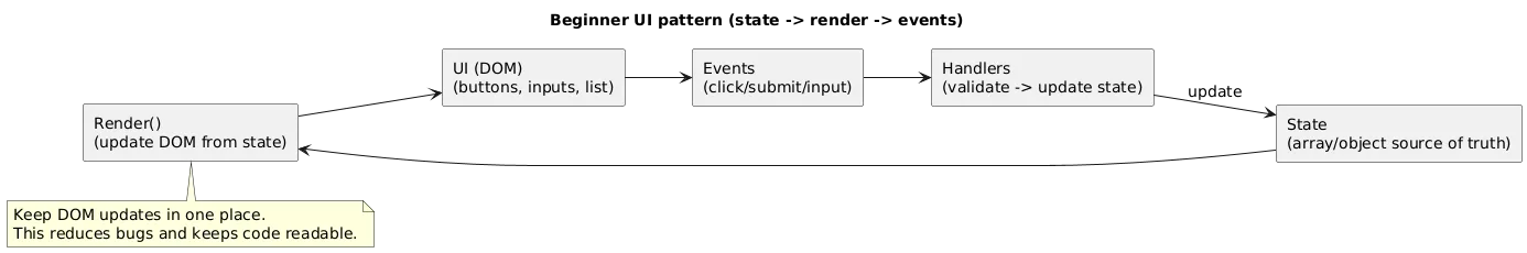 State-render-events diagram: state updates trigger a render; events call handlers that update state, then rerender