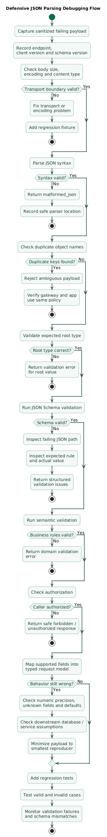 Defensive JSON debugging workflow showing raw request capture, transport and encoding verification, body-size check, syntax parsing, duplicate-key detection, root-type validation, JSON Schema validation, semantic rules, authorization, typed mapping, error-path identification, schema version checks, regression fixtures, and monitoring