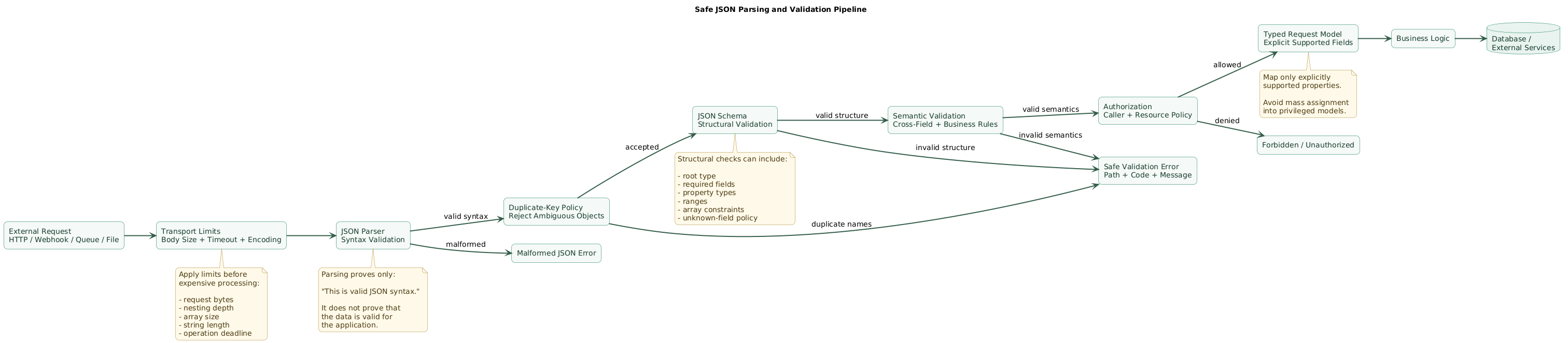 Safe JSON parsing pipeline showing request size limits, byte decoding, syntax parsing, duplicate-key handling, structural schema validation, semantic validation, authorization, typed mapping, business logic, safe validation errors, logging, and rejection paths