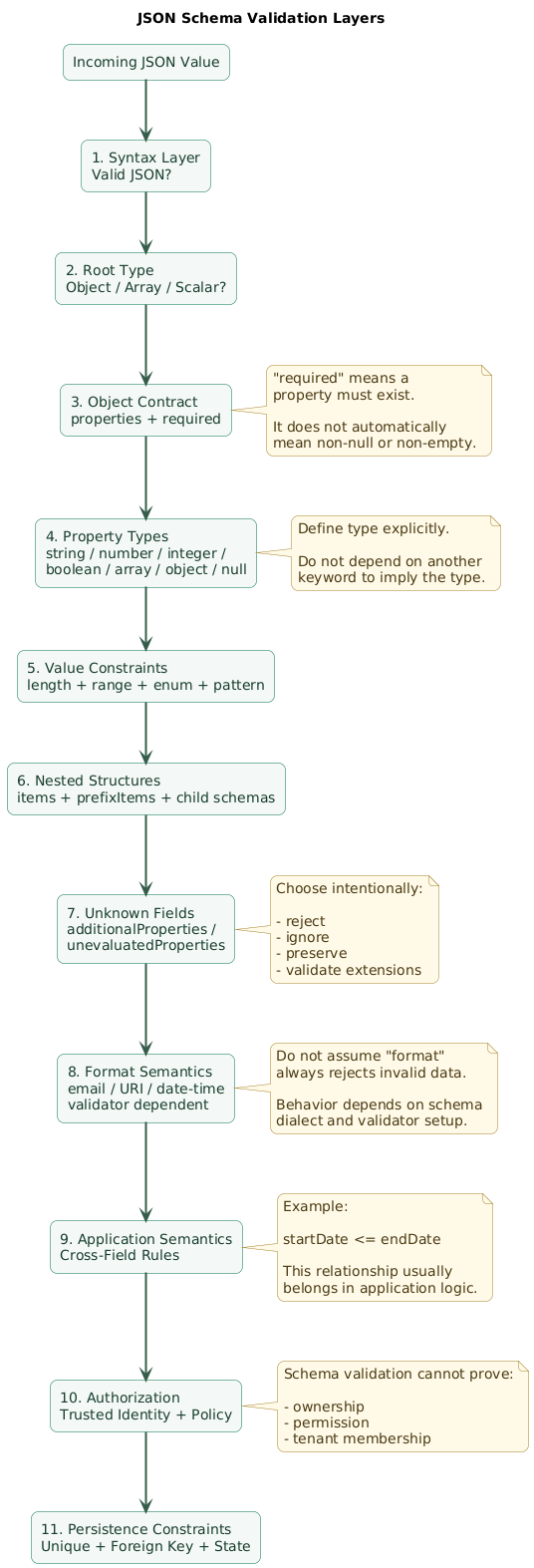JSON Schema validation layers showing JSON syntax, root type, required properties, property types, numeric and string constraints, arrays and nested objects, additional or unevaluated properties, format annotations, semantic application validation, authorization, and database constraints