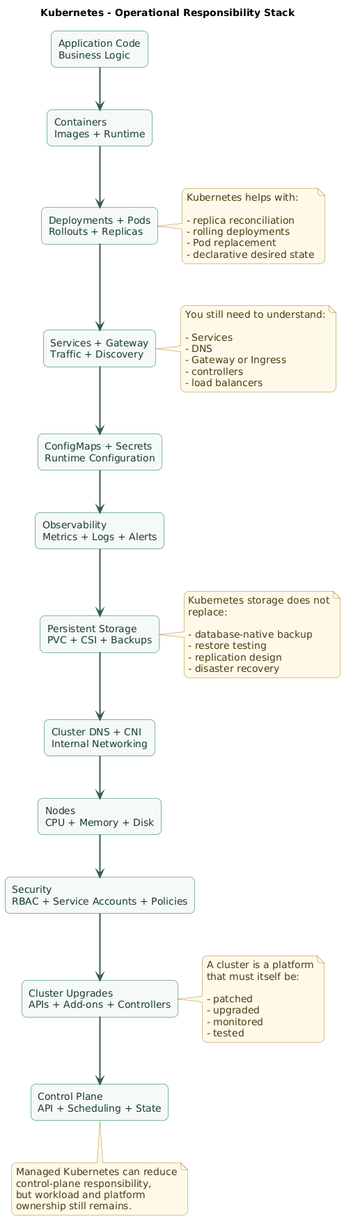 Kubernetes operational responsibility stack showing application containers at the top supported by Deployments, Services, Gateway routing, configuration, secrets, observability, storage, DNS and networking, nodes, cluster upgrades and security, with arrows illustrating that Kubernetes reduces some application orchestration work while introducing a larger platform requiring ownership