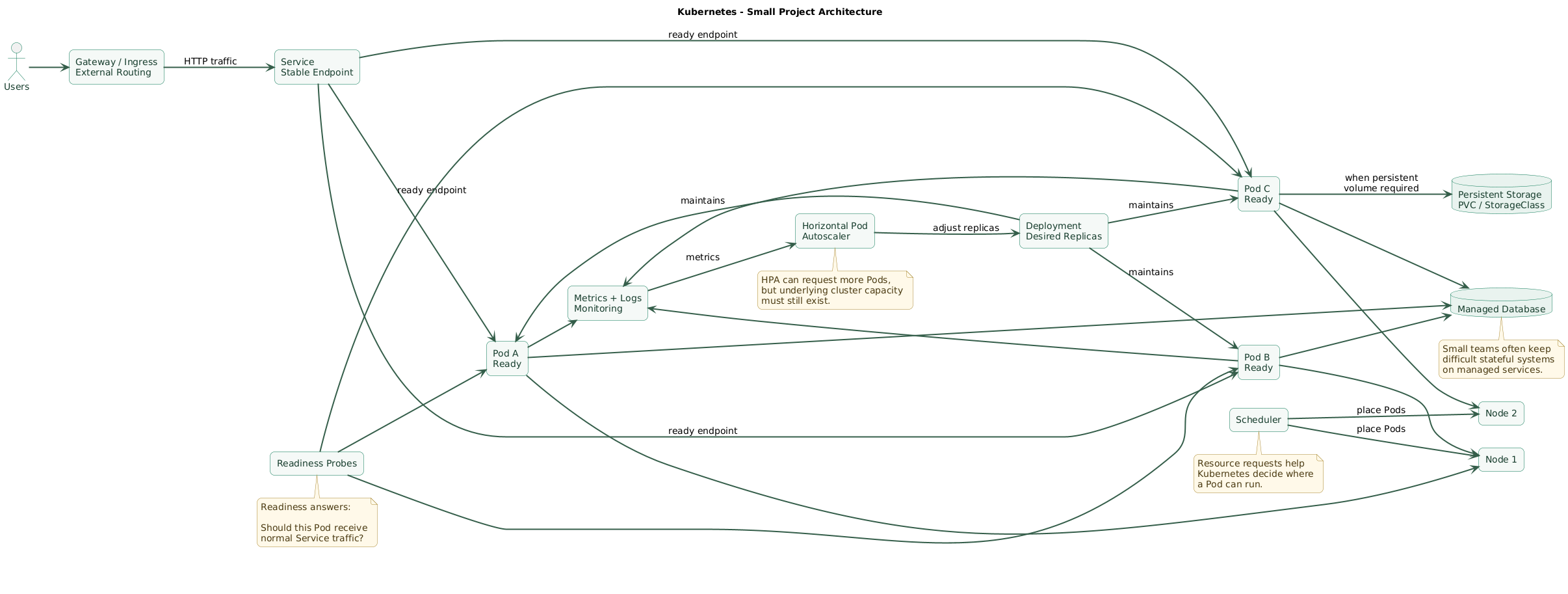 Small-project Kubernetes architecture showing external users entering through Gateway or ingress routing, Services selecting ready Pods from Deployments across cluster nodes, readiness probes controlling traffic, resource requests influencing scheduling, Horizontal Pod Autoscaler adjusting replica count, persistent storage for stateful workloads, and monitoring observing applications and cluster components