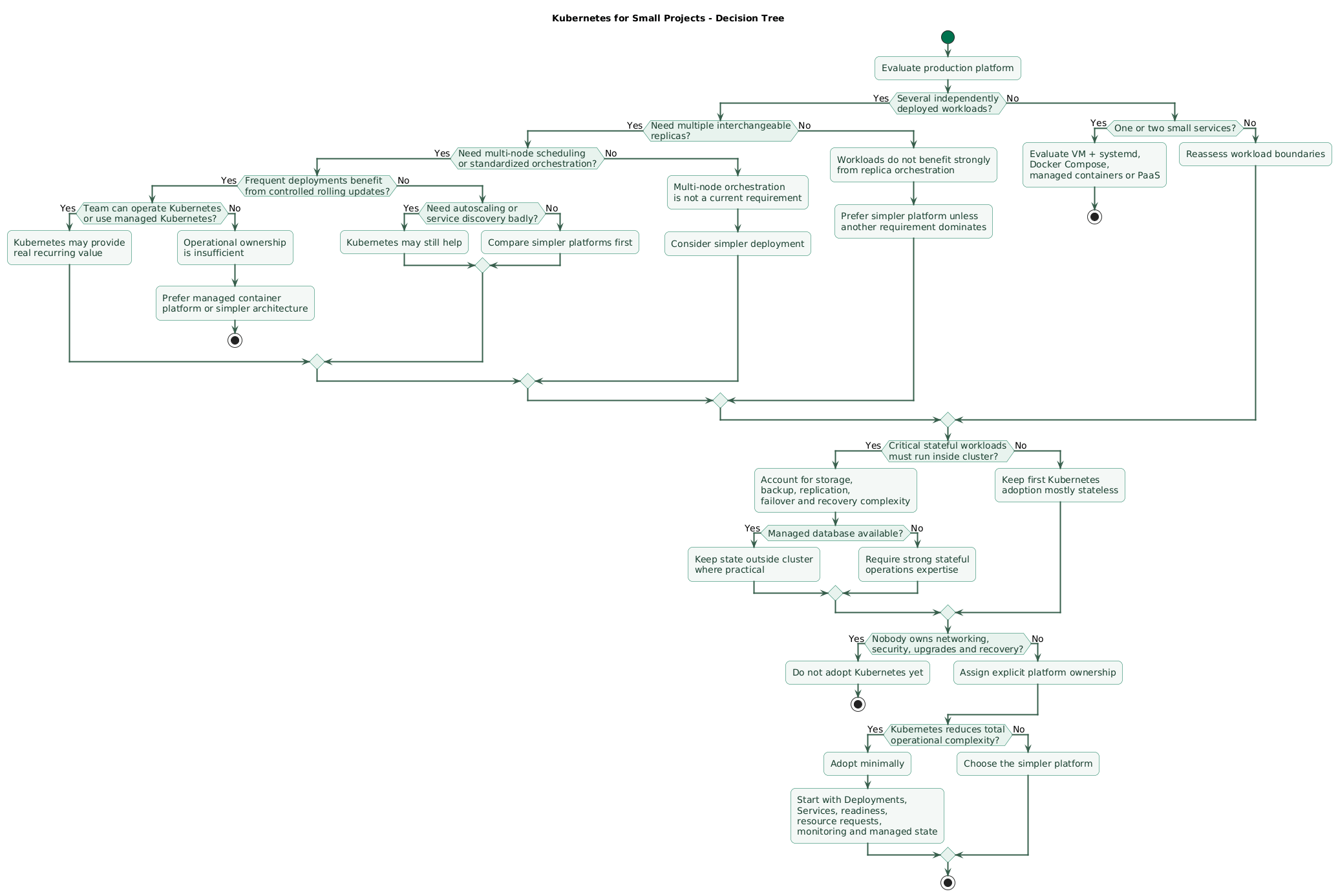 Kubernetes small-project decision tree showing questions about number of services, replica requirements, multi-node scheduling, deployment frequency, autoscaling, platform standardization, stateful workload complexity, team Kubernetes expertise, operational ownership, managed-service availability, and whether Kubernetes provides enough recurring value compared with simpler alternatives