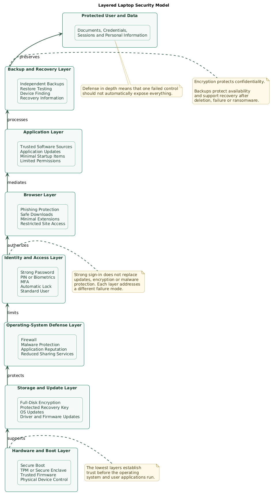 Layered laptop security model showing secure boot and firmware at the hardware layer, full-disk encryption and operating-system updates, firewall and malware protection, strong authentication and least privilege, secure browser and applications, protected data, backups, and account recovery