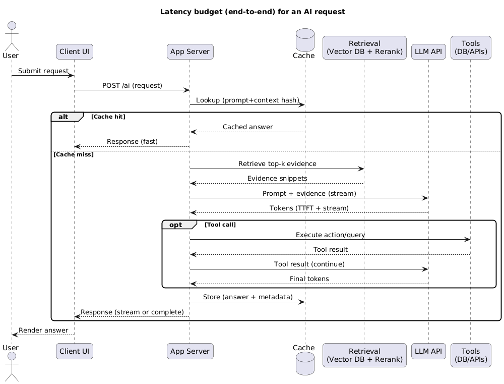 Sequence diagram: user request hits app, checks cache, runs retrieval, calls LLM with streaming, optionally calls tools, then returns response; shows where latency accumulates