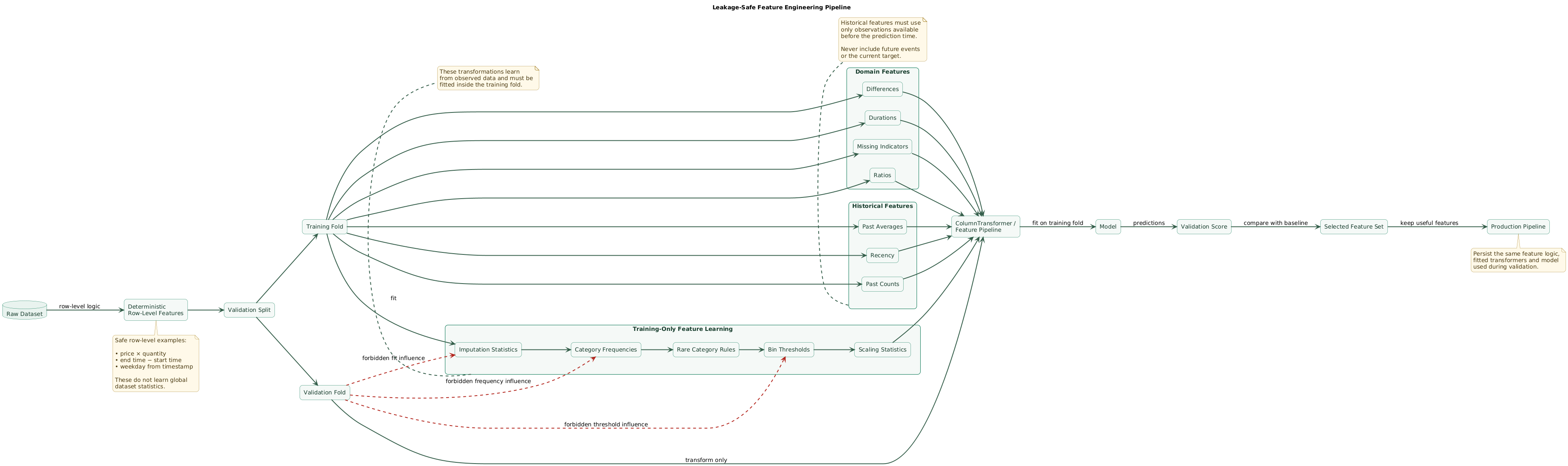 Leakage-safe tabular feature-engineering pipeline showing raw data split before learned transformations, deterministic domain features, training-only imputation and category statistics, column-specific transformations, model fitting, cross-validation, held-out validation transformation, and final production feature generation