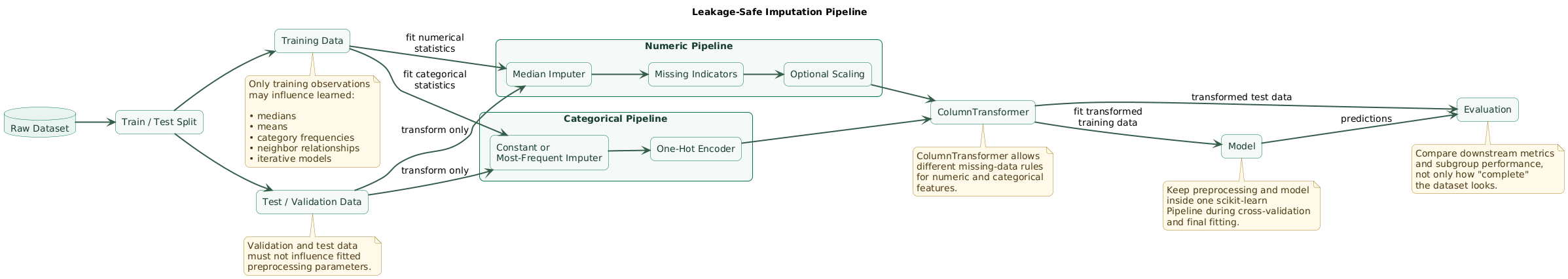 Leakage-safe scikit-learn imputation pipeline showing raw data split into training and test sets, numerical median imputation and optional missing indicators, categorical constant or most-frequent imputation, encoding and scaling where appropriate, model fitting only on training data, and unchanged transformers applied to validation or test data