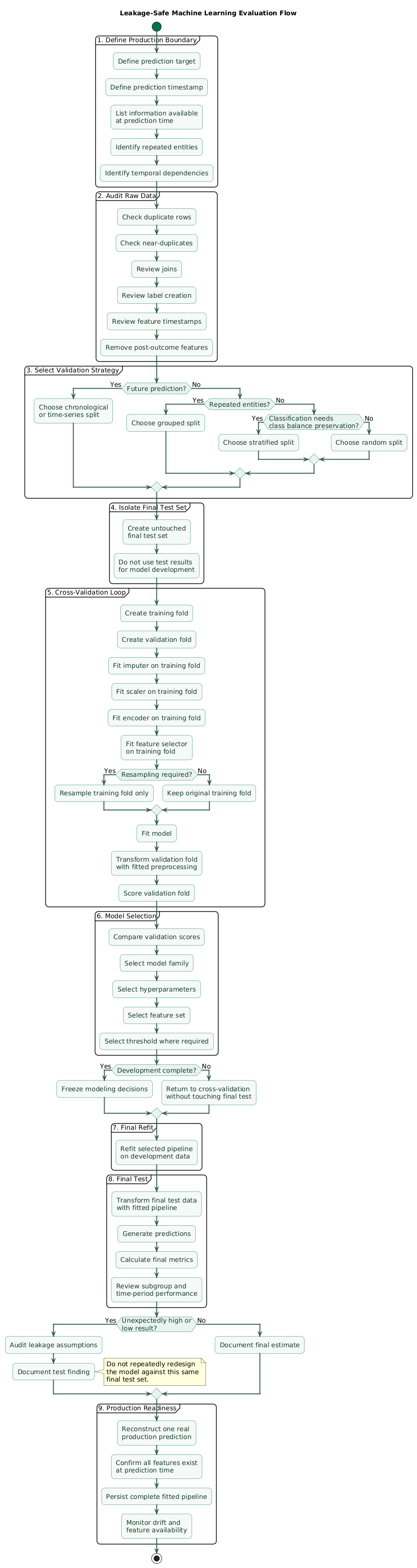 Leakage-safe machine-learning evaluation workflow showing production prediction definition, grouped or temporal split selection, isolated final test set, training-fold preprocessing, imputation, scaling, feature selection and model fitting, validation scoring, hyperparameter selection, refitting on development data, and one final untouched test evaluation