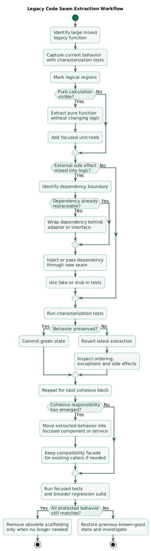 Legacy code seam extraction workflow showing large mixed function, characterization tests, identification of pure calculation, side-effect boundary, extract function, wrap dependency, inject seam, add focused unit tests, compare behavior, and move code into cohesive component