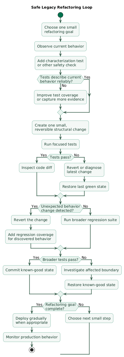 Safe legacy code refactoring loop showing behavior observation, characterization tests, one small reversible change, test execution, diff review, regression detection, rollback, commit, and repeated incremental improvement