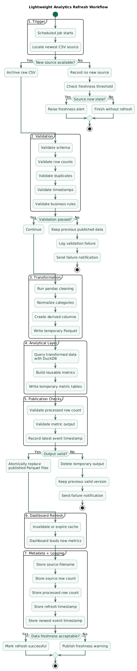 Lightweight analytics refresh workflow showing scheduled CSV arrival, raw file archival, schema validation, transformation, Parquet update, metric generation, atomic publication, cache refresh, dashboard display, freshness metadata, logging, and failure notifications