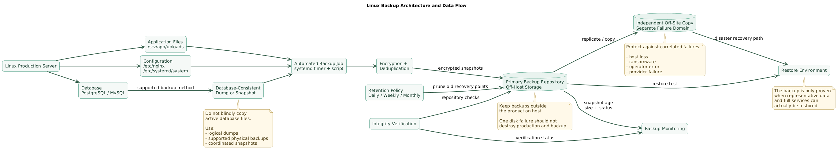 Linux server backup architecture showing application files, configuration and database-consistent exports flowing through an automated backup job into an encrypted repository, then to off-host and off-site storage, with retention, verification, monitoring, restricted backup credentials and a separate restore environment