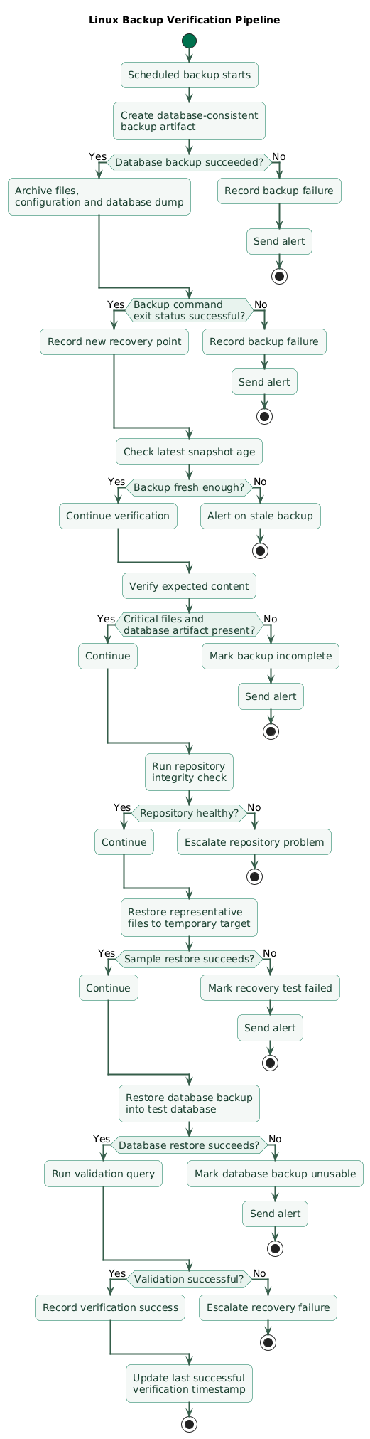 Linux backup verification pipeline showing scheduled backup execution, exit status validation, snapshot age check, expected file and database artifact checks, repository consistency verification, sample data restoration, application-level validation, monitoring notification, and escalation when any verification layer fails