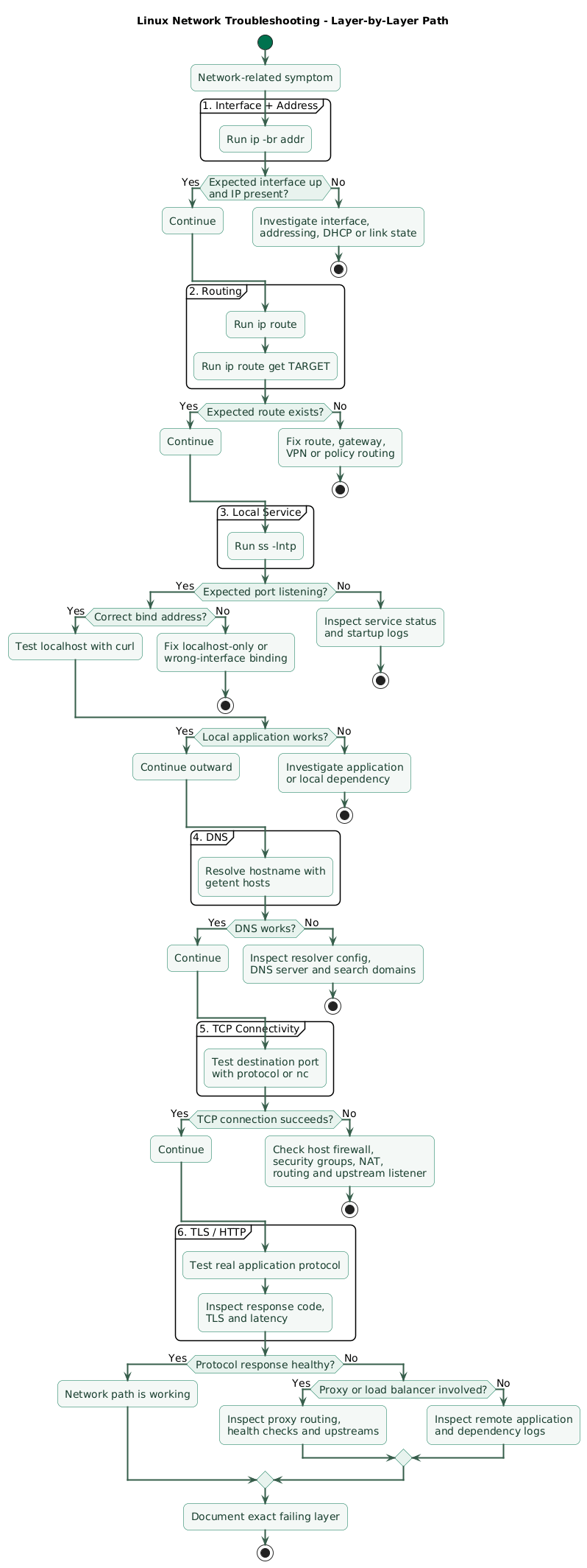Linux network troubleshooting path showing interface and IP address checks, route lookup, local listening socket verification, IP reachability, DNS resolution, TCP port connection, TLS and HTTP testing, firewall and proxy checks, upstream dependencies, and application response validation