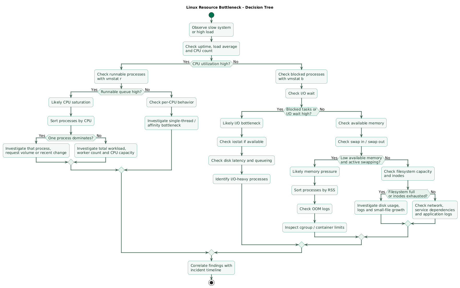 Linux resource bottleneck decision tree showing high load followed by CPU utilization, runnable processes, I/O wait, blocked tasks, memory availability, swap activity, OOM events, disk latency, and process-level investigation to distinguish CPU saturation, storage bottlenecks, and memory pressure